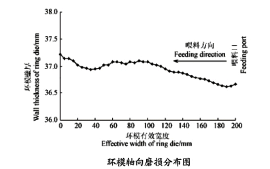 顆粒機環(huán)模報廢