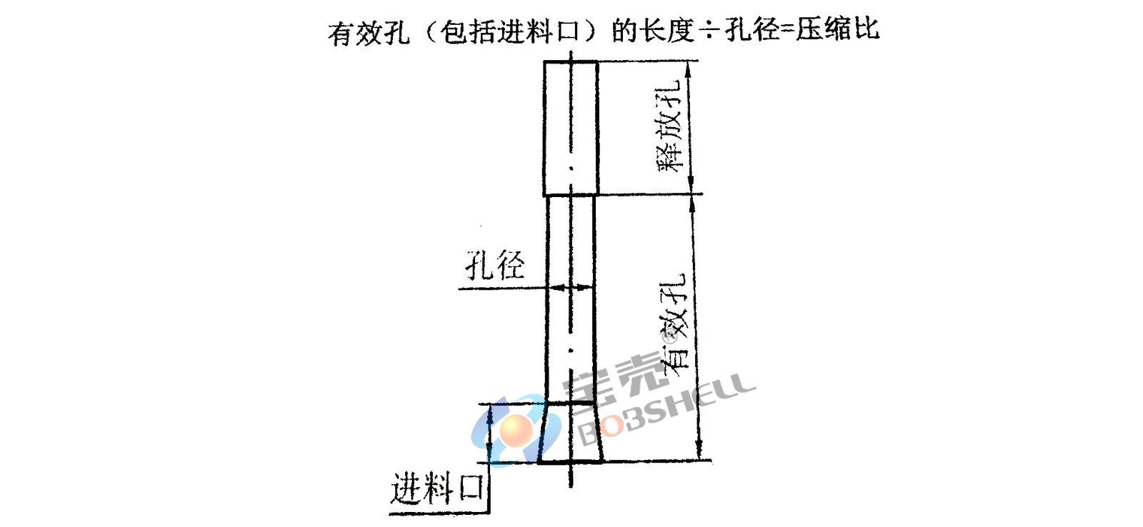 顆粒機環(huán)模壓縮比